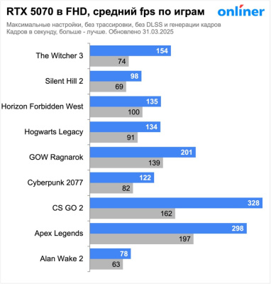 Видеокарта Palit GeForce RTX 5070 Infinity 3 NE75070019K9-GB2050S  купить в интернет-магазине X-core.by