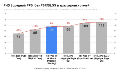 Видеокарта Sapphire Pure AMD Radeon RX 7700 XT 12GB 11335-03-20G  купить в интернет-магазине X-core.by