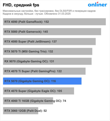 Видеокарта Palit GeForce RTX 5070 Infinity 3 NE75070019K9-GB2050S  купить в интернет-магазине X-core.by